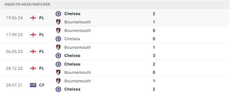 Bournemouth gặp Chelsea