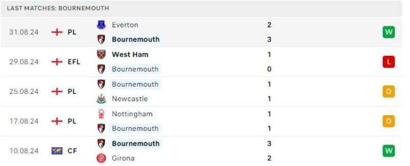 Bournemouth - Chelsea