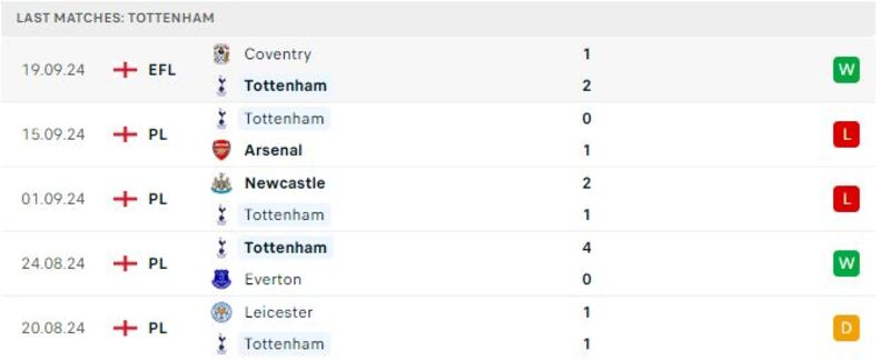 Tottenham vs Brentford